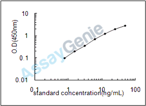 Mouse Bifunctional arginine demethylase and lysyl-hydroxylase JMJD6 (Jmjd6) ELISA Kit (MOEB1777)