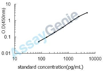 Mouse C-C chemokine receptor type 4 (Ccr4) ELISA Kit (MOEB1781)