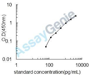 Mouse C-X-C motif chemokine 9 (Cxcl9) ELISA Kit (MOEB1787)
