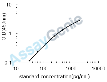 Mouse Tissue factor pathway inhibitor 2 (Tfpi2) ELISA Kit (MOEB1795)