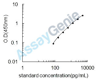 Mouse Advanced glycosylation end product-specific receptor (Ager) ELISA Kit (MOEB1808)