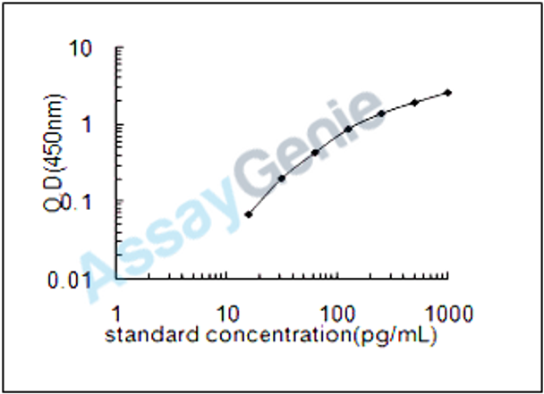 Mouse Dynamin-1 (Dnm1) ELISA Kit (MOEB1813)