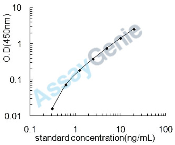 Mouse A disintegrin and metalloproteinase with thrombospondin motifs 7 (Adamts7) ELISA Kit (MOEB1823)