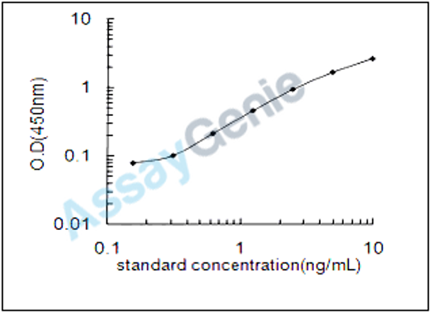 Mouse Endothelin-1 receptor (Ednra) ELISA Kit (MOEB1829)