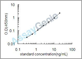 Mouse Apolipoprotein C-II (Apoc2) ELISA Kit (MOEB1841)