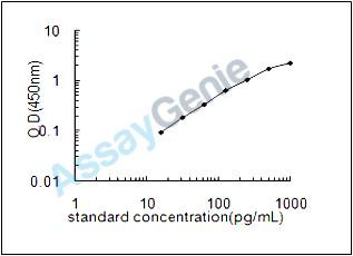 Mouse Interleukin-34 (IL-34) ELISA Kit (MOEB1851)