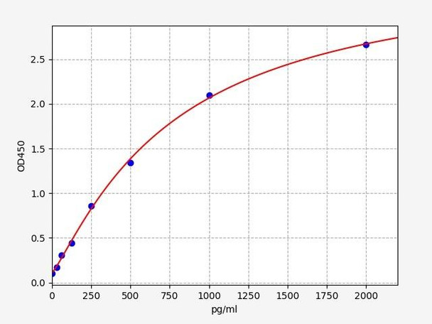 Mouse ECF / CCL11 ELISA Kit