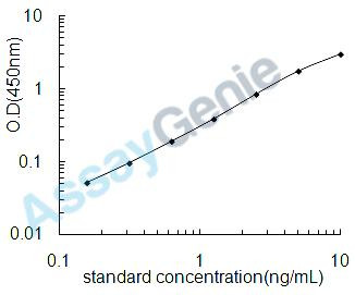 Mouse Prolow-density lipoprotein receptor-related protein 1 (Lrp1) ELISA Kit (MOEB1899)
