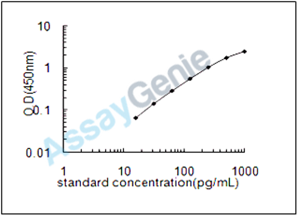 Mouse Endothelial cell-specific molecule 1 (Esm1) ELISA Kit (MOEB1931)