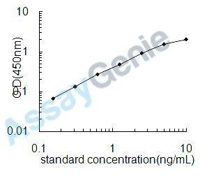 Mouse Macrophage scavenger receptor types I and II (Msr1) ELISA Kit (MOEB1970)