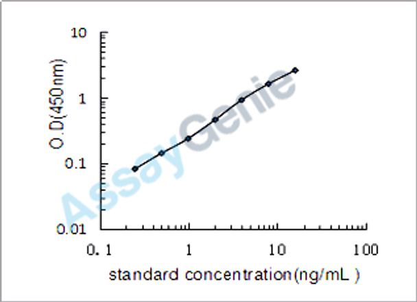 Mouse Semaphorin-3G (Sema3g) ELISA Kit (MOEB1995)