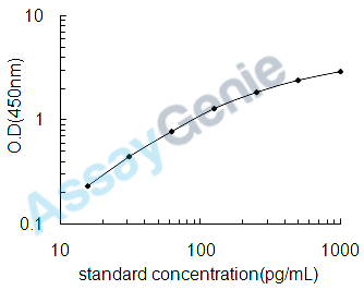 Mouse Neurofilament heavy polypeptide (Nefh) ELISA Kit (MOEB2054)