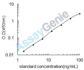 Mouse Semaphorin-4D (Sema4d) ELISA Kit (MOEB2064)