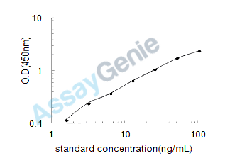 Mouse Thymidine kinase 2, mitochondrial (Tk2) ELISA Kit (MOEB2098)