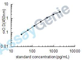 Mouse E3 ubiquitin-protein ligase CBL-B (Cblb) ELISA Kit (MOEB2109)