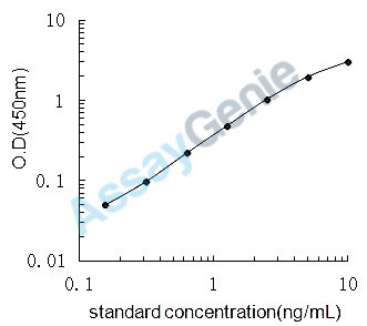 Mouse Deoxyribonuclease gamma (Dnase1l3) ELISA Kit (MOEB2115)