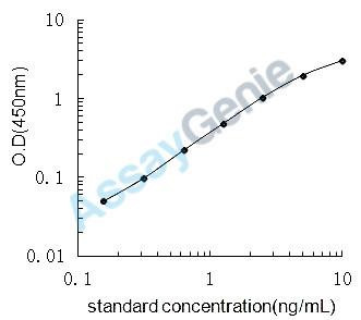 Mouse Deoxyribonuclease gamma (Dnase1l3) ELISA Kit (MOEB2115)