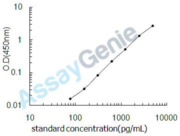 Mouse 3 beta-hydroxysteroid dehydrogenase/Delta 5-->4-isomerase type 1 (Hsd3b1) ELISA Kit (MOEB2125)