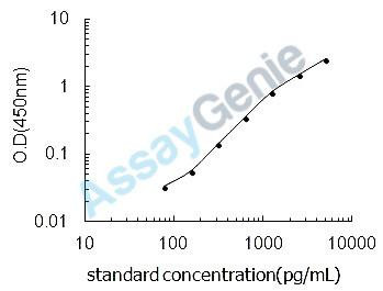 Mouse Piezo-type mechanosensitive ion channel component 1 (Piezo1) ELISA Kit (MOEB2149)