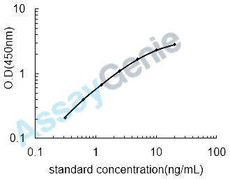 Mouse Repulsive guidance molecule A (Rgma) ELISA Kit (MOEB2152)