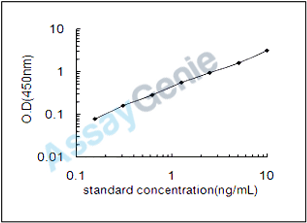 Mouse Serine/threonine-protein kinase pim-3 (Pim3) ELISA Kit (MOEB2188)