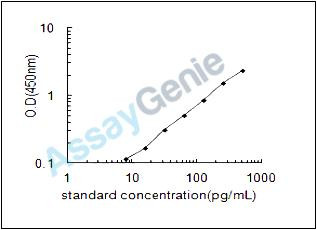 Mouse Interferon alpha-2 (Ifna2) ELISA Kit (MOEB2200)