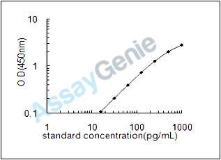 Mouse Interferon alpha-7 (Ifna7) ELISA Kit (MOEB2202)