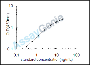 Mouse Protein Wnt-7b (Wnt7b) ELISA Kit (MOEB2208)