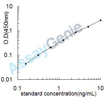 Mouse Protein Wnt-10b (Wnt10b) ELISA Kit (MOEB2210)