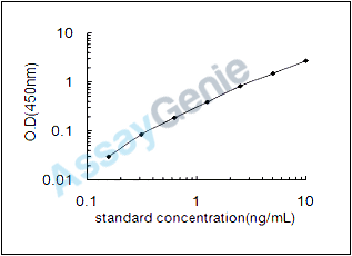 Mouse 3-hydroxyacyl-CoA dehydrogenase type-2 (Hsd17b10) ELISA Kit (MOEB2219)