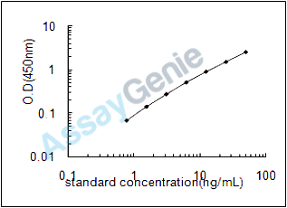 Mouse Lipid phosphate phosphatase-related protein type 4 (Lppr4) ELISA Kit (MOEB2223)
