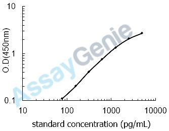 Mouse Adipocyte enhancer-binding protein 1 (Aebp1) ELISA Kit (MOEB2275)