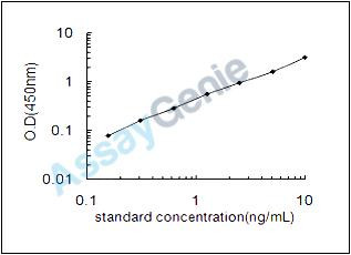 Mouse Sushi domain-containing protein 2 (Susd2) ELISA Kit (MOEB2278)