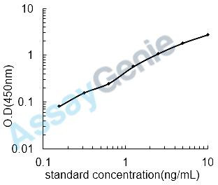 Mouse Multidrug resistance protein 1 (Abcb1) ELISA Kit (MOEB2283)