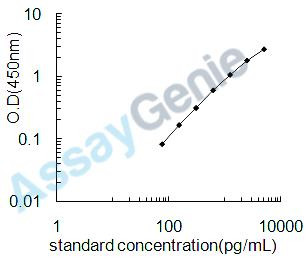 Mouse Eosinophil peroxidase (Epx) ELISA Kit (MOEB2287)
