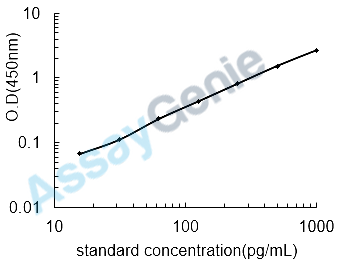 Mouse NADPH oxidase 1 (Nox1) ELISA Kit (MOEB2313)