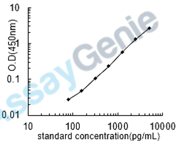 Mouse PCNA-associated factor (Paf) ELISA Kit (MOEB2324)