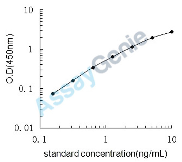 Mouse Angiopoietin-related protein 7 (Angptl7) ELISA Kit (MOEB2339)