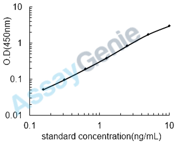 Mouse Acidic mammalian chitinase (Chia) ELISA Kit (MOEB2353)