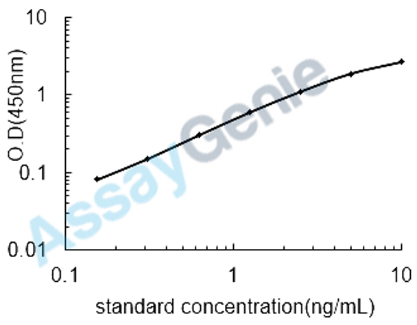 Mouse Chitinase-3-like protein 4 (Chi3l4) ELISA Kit (MOEB2359)