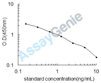 Mouse Vasopressin V1a receptor (Avpr1a) ELISA Kit (MOEB2362)