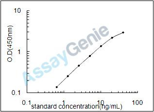 Mouse DNA ligase 1 (Lig1) ELISA Kit (MOEB2363)