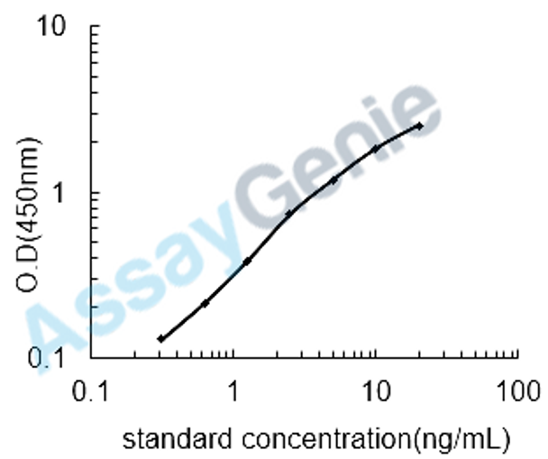 Mouse Tyrosine-protein kinase JAK2 (Jak2) ELISA Kit (MOEB2364)