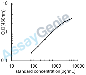 Mouse Complement component C8 beta chain (C8b) ELISA Kit (MOEB2369)