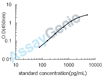 Mouse Dihydrofolate reductase (Dhfr) ELISA Kit (MOEB2383)