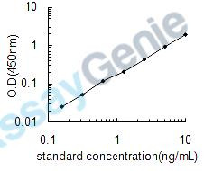 Mouse Major prion protein (Prnp) ELISA Kit (MOEB2391)