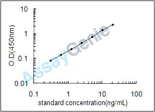 Mouse Hyaluronan synthase 1 (Has1) ELISA Kit (MOEB2440)