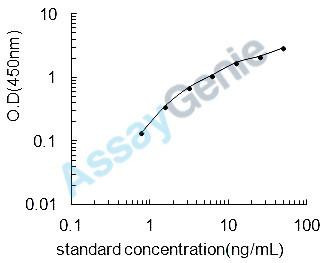Mouse Protein ERGIC-53 (Lman1) ELISA Kit (MOEB2444)