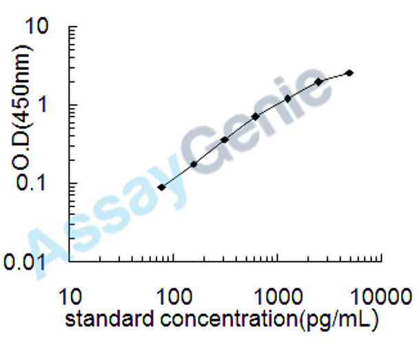 Mouse Oviduct-specific glycoprotein (Ovgp1) ELISA Kit (MOEB2449)