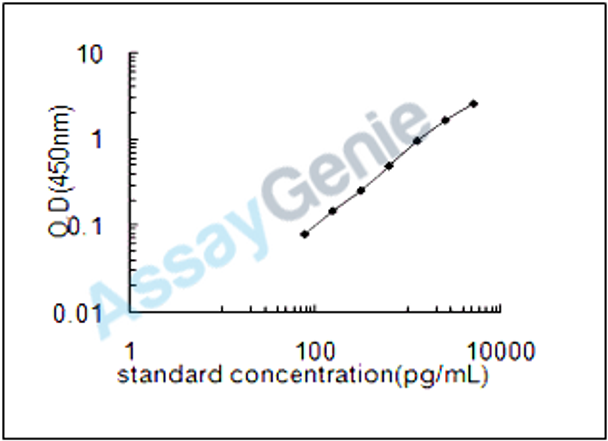Mouse Aldehyde dehydrogenase, cytosolic 1 (Aldh1a7) ELISA Kit (MOEB2451)